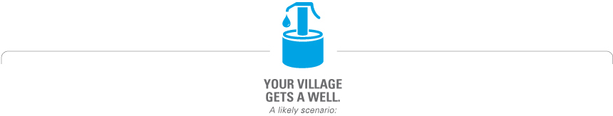 Your village gets a well. A likely scenario: