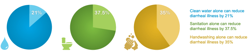 Clean water alone can reduce diarrheal illness by 21%